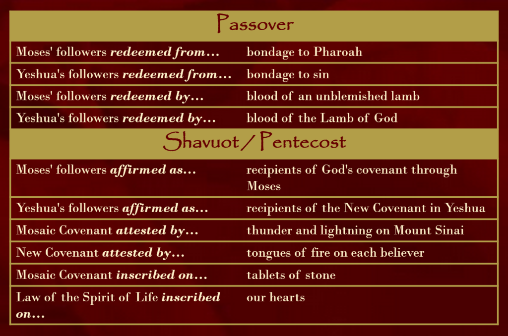 Passover and Shavuot: Parallels Between Covenants